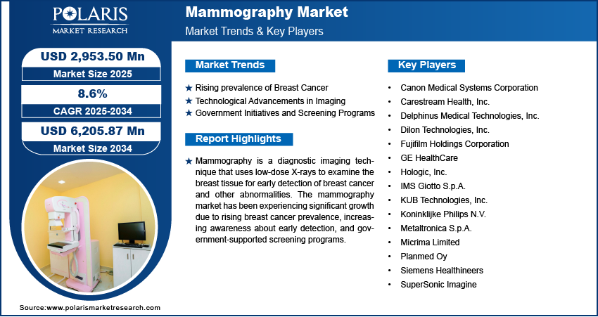 Mammography